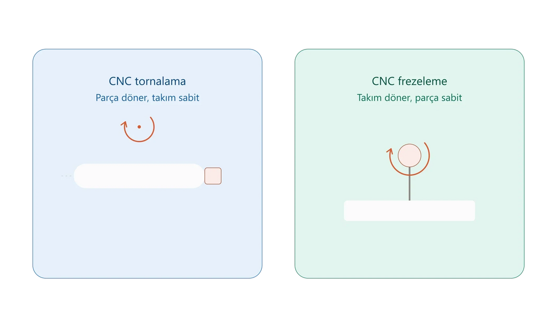 CNC tornalama ve CNC frezeleme arasındaki fark, parça ve takım dönüş yönü şeması