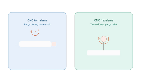 CNC tornalama ve CNC frezeleme arasındaki fark, parça ve takım dönüş yönü şeması